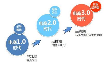 品牌策略｜電商品牌化經營 以網頁設計應對低價競爭